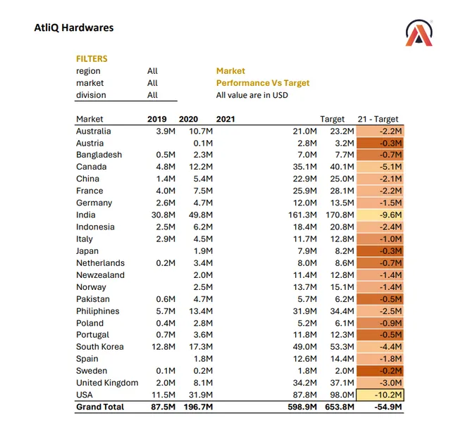 Sales and Finance Report