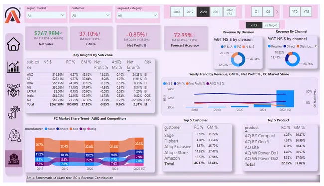 Business Insights 360
