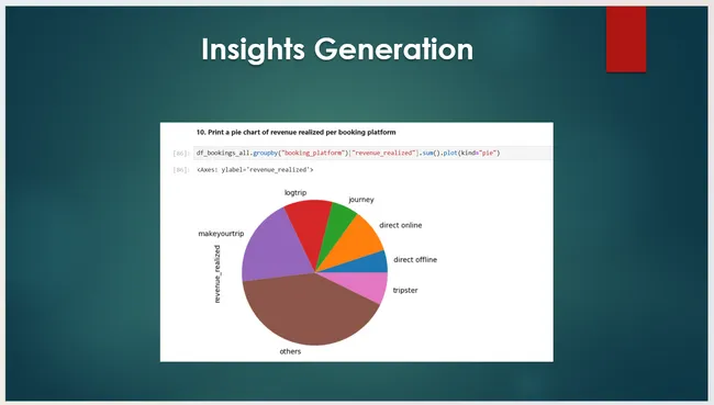 Hotel Domain Analysis Using Python