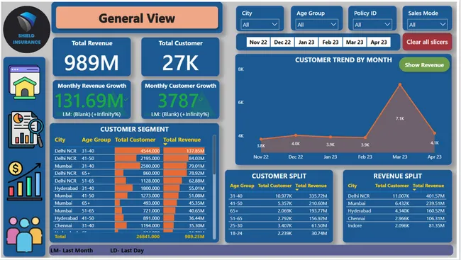 Shield Insurance Dashboard --> [Internship Project]
