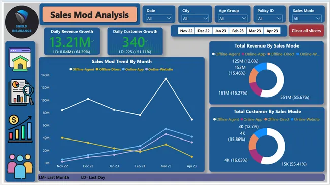 Shield Insurance Dashboard --> [Internship Project]