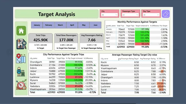 GoodCabs Performance Analysis