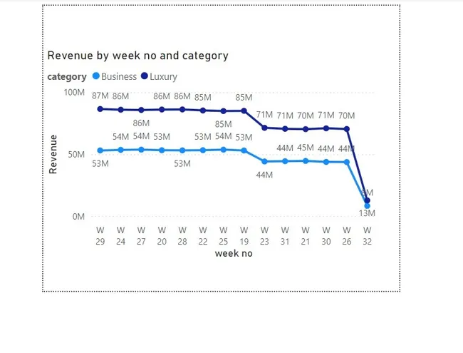 Hotel Performance Dashboard