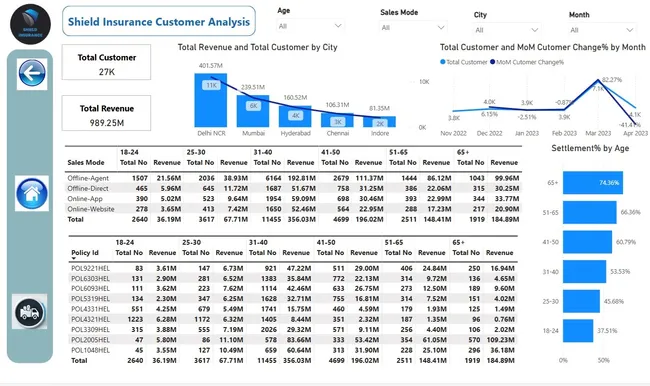 Insurance Sales Analysis