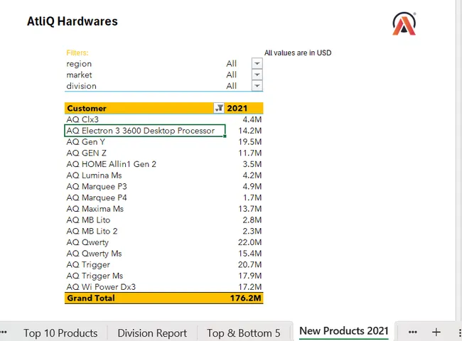 Sales Performance Report