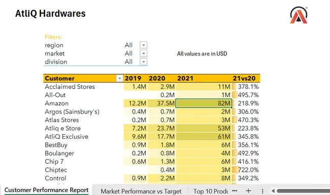 Sales Performance Report