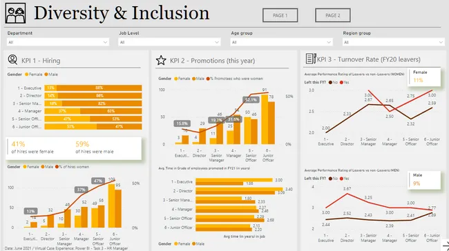 Diversity & Inclusion Dashboard for Employee Performance Insights