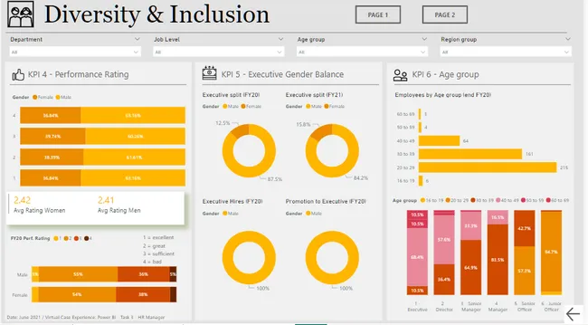 Diversity & Inclusion Dashboard for Employee Performance Insights