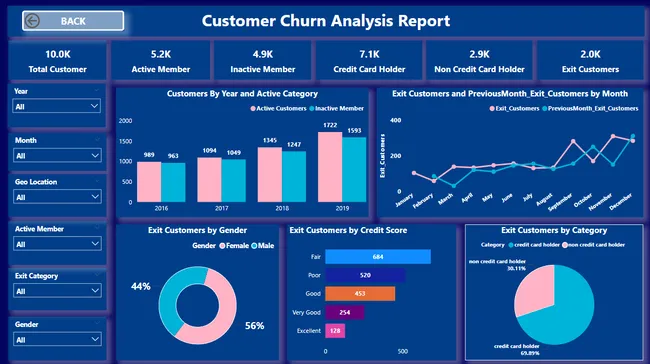 Bank Customer Churn Analysis — SQL & BI Case Study