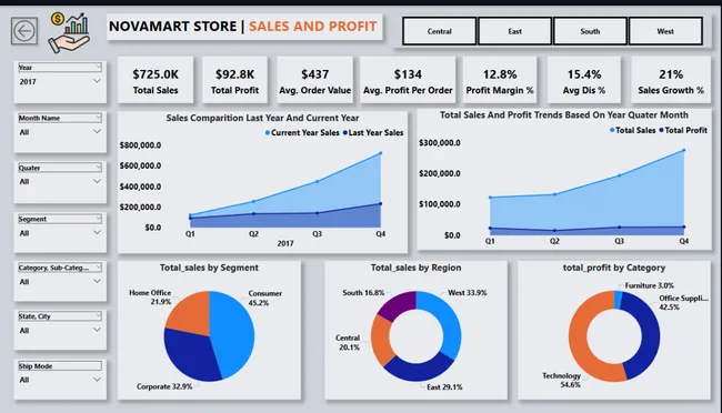 Retail Sales and Customer Analysis