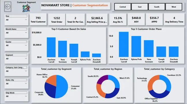 Retail Sales and Customer Analysis