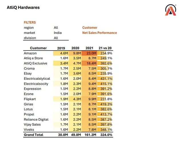 Financial report of AtliQ