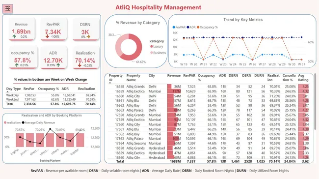 AtliQ Hospitality Management