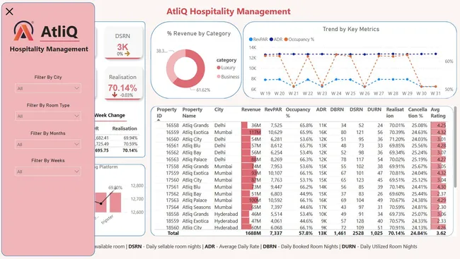 AtliQ Hospitality Management