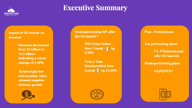 Wavecon Telecom - Analysis