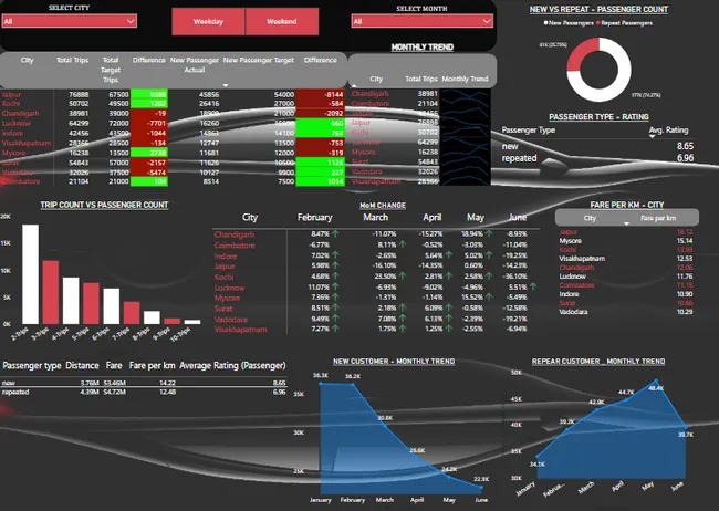 Goodcabs Transport Analytics