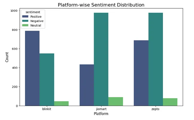 Zepto vs Blinkit vs Jiomart - Sentiment Analysis and Visualization