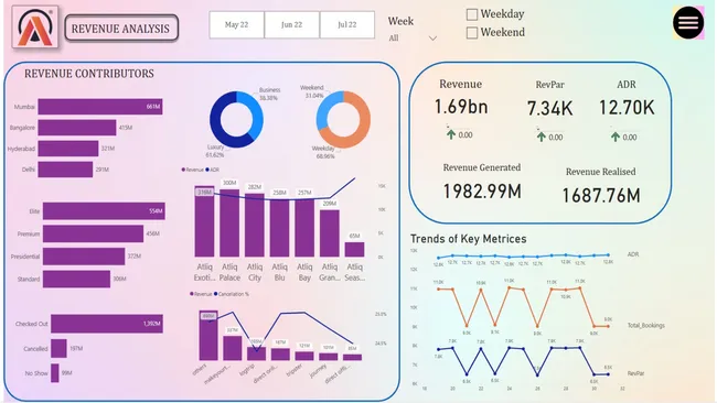 Provide Insights to Revenue Team in Hospitality Domain