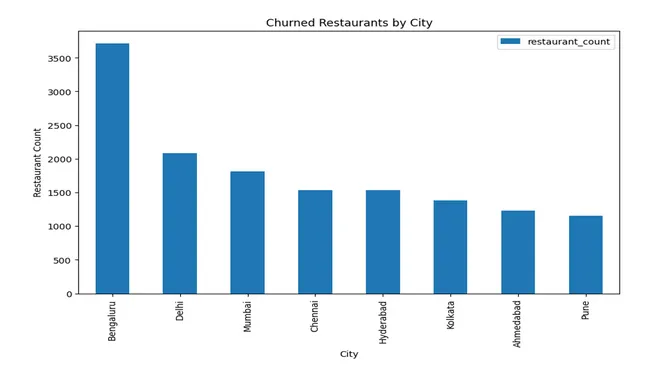 QuickBite Recovery Analysis