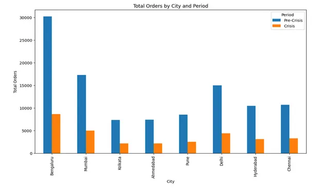 QuickBite Recovery Analysis