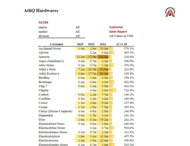 Sales and Finance Analytics