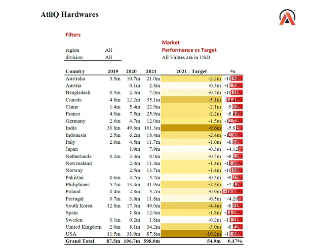 Sales and Finance Analytics