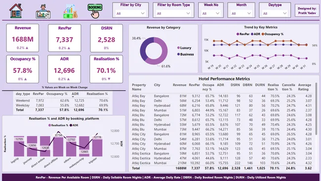 Hospitality Analysis