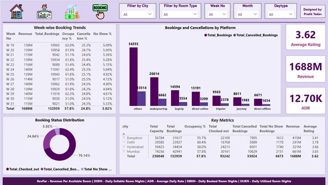 Hospitality Analysis