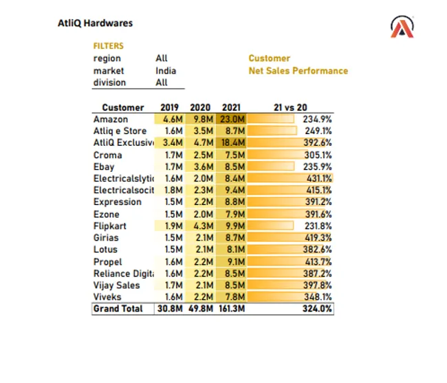 AtliQ Hardware - Sales and Finance Analytics