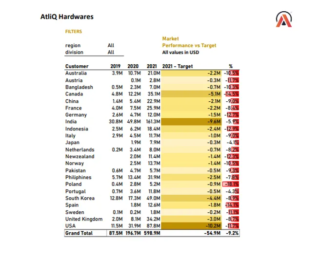 AtliQ Hardware - Sales and Finance Analytics