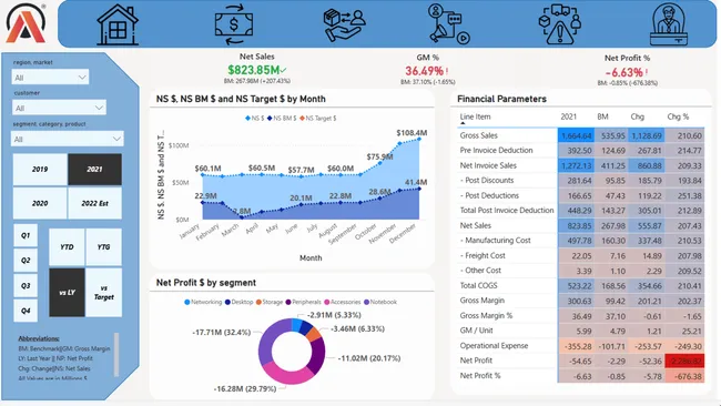 Business 360 Dashboard Project