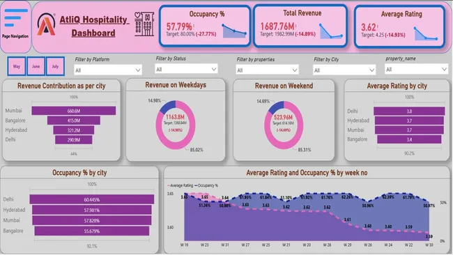 Hospitality Revenue insight Dashboard
