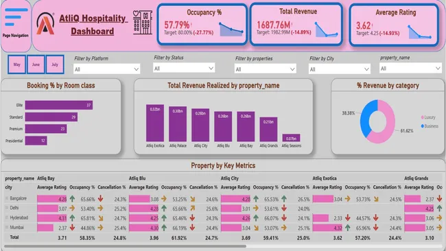 Hospitality Revenue insight Dashboard