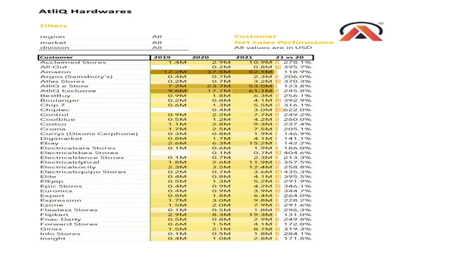 Sales & Finance Analytics Report