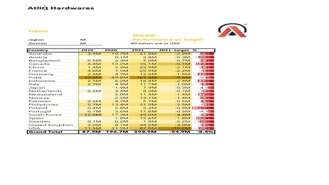 Sales & Finance Analytics Report