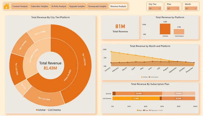 Insights for a Strategic Merger in the OTT Domain