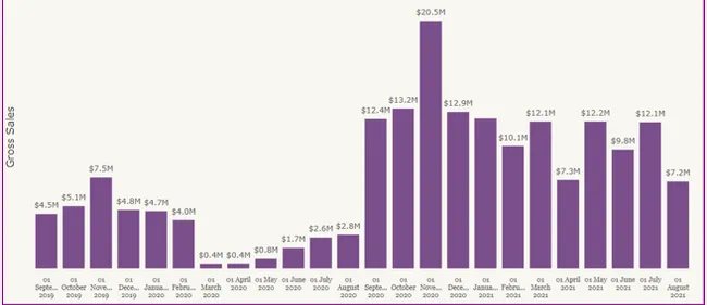 Consumer Goods Analytics