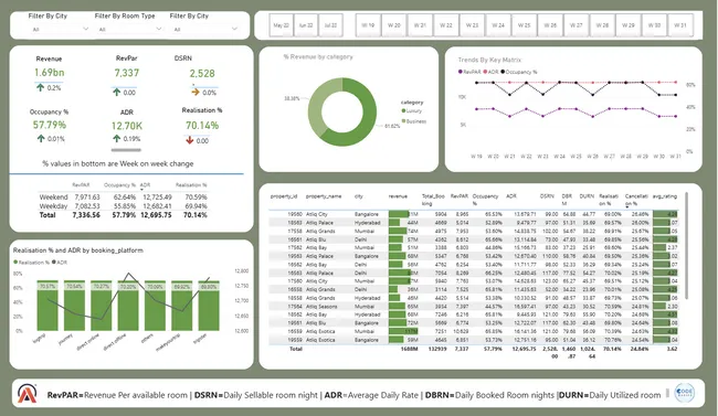 Hospitality Analysis