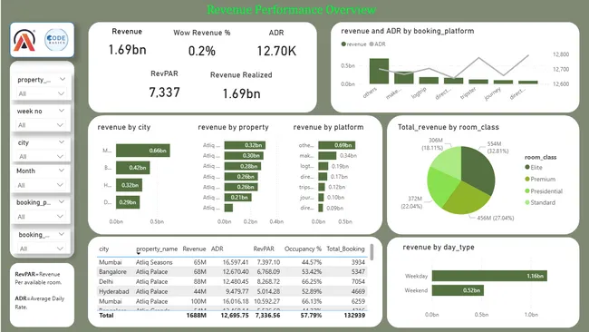 Hospitality Analysis