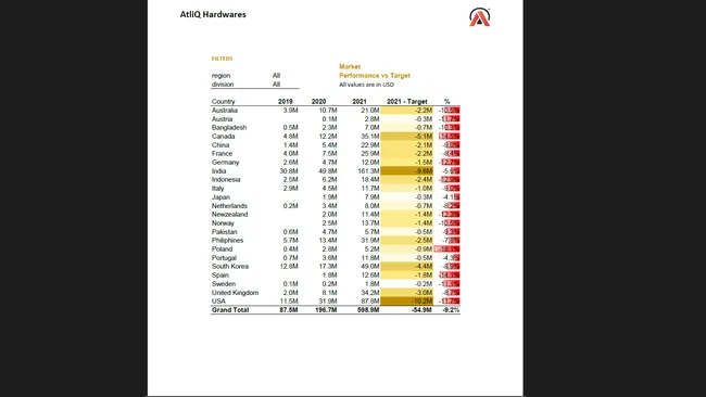 Sales Analytics