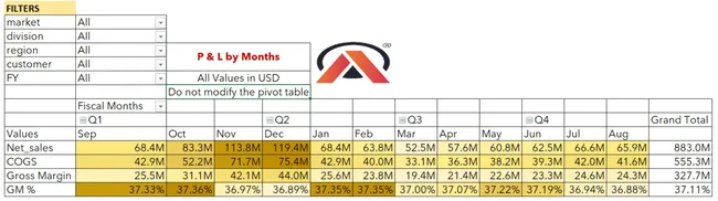 Sales Analytics of Atliq Hardware