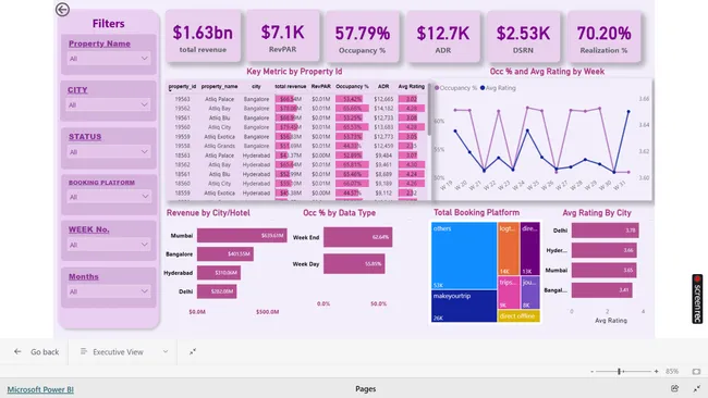 Hotels Business Intelligence