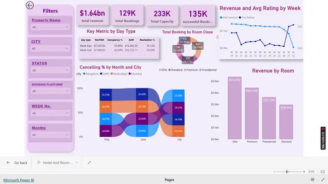Hotels Business Intelligence