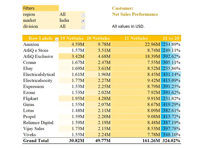 Sales Analytics