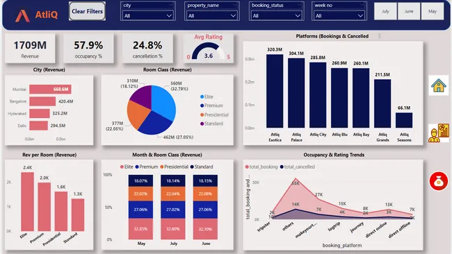 AtliQ Hospitality Analysis