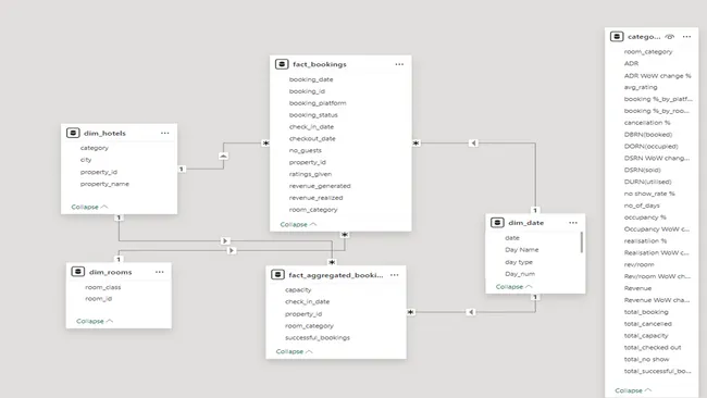 AtliQ Hospitality Analysis