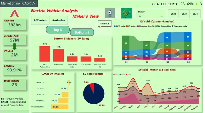 Electric Vehicle Analysis