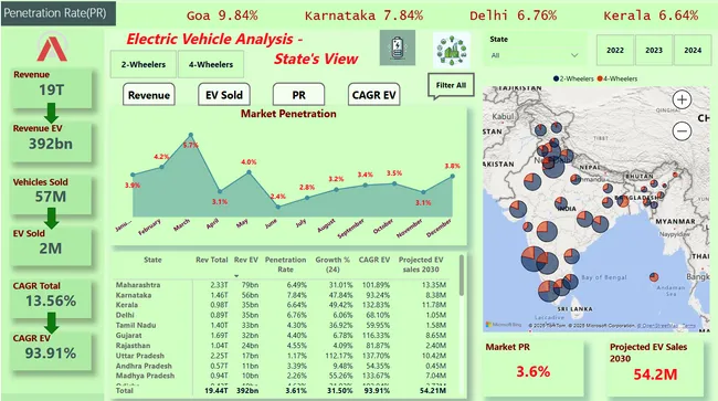 Electric Vehicle Analysis