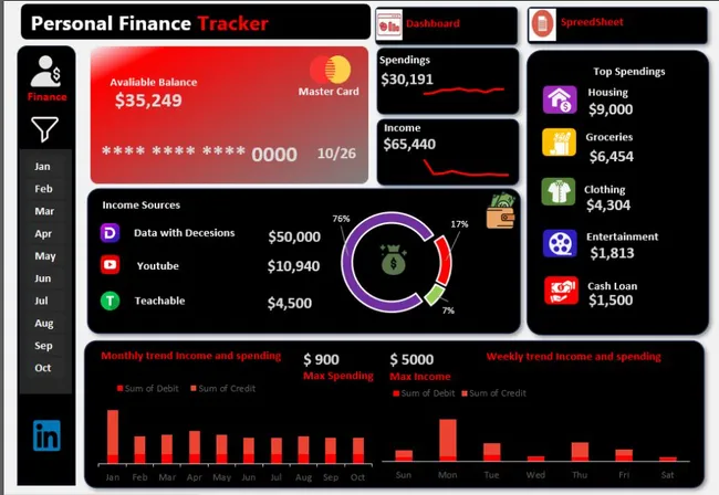 𝐈𝐧𝐭𝐞𝐫𝐚𝐜𝐭𝐢𝐯𝐞 𝐏𝐞𝐫𝐬𝐨𝐧𝐚𝐥 𝐅𝐢𝐧𝐚𝐧𝐜𝐞 𝐓𝐫𝐚𝐜𝐤𝐞𝐫 𝐃𝐚𝐬𝐡𝐛𝐨𝐚𝐫𝐝 𝐢𝐧 𝐄𝐱𝐜𝐞𝐥