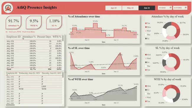Employee Data Analytics Dashboard